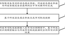 OPPO公开空中书写轨迹识别专利
