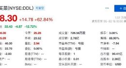 叮咚买菜股价盘前大跌超12%