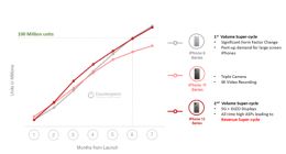 iPhone12上市仅7个月销量破1亿 美国市场份额创新高