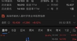 滴滴盘前涨逾9% 被纳入中国全股票指数及富时罗素全球股票指数