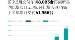 蔚来6月交付8083台创新高 连续5个季度正增长