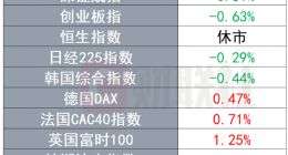 130个国家/地区支持全球企业税改革 OPEC+会议再现“最后时刻跳反”