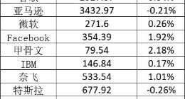 美股周四：滴滴涨逾15% 市值接近790亿美元