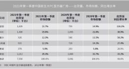 IDC：一季度中国PC显示器出货量仍同比增长48.6%