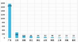机器视觉迎百亿蓝海！我国机器视觉企业超2600家，广东独占六成