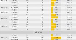 宏碁游戏本解锁显卡功耗：RTX 30系列增加最多30W