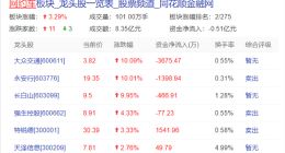 “滴滴出行”App全网下架 网约车概念股开盘走高