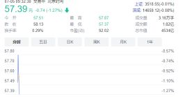 核心技术人员离职 中芯国际股价开盘下跌：公司回应称研发工作正常