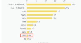 三星谋变：手机败走中国后欲“卷土重来”