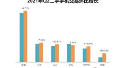 转转集团Q2手机行情报告：二手市场国产机交易小米第一，荣耀暴增88.34%