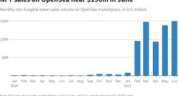 NFT市场二季度持续火热 上半年销售额同比激增180倍