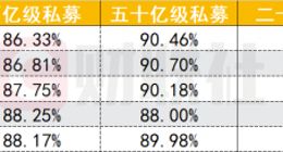 私募情绪降温？百亿私募仓位连续四周回落，看长做短，基本面成短线共识新基准