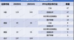 2021上半年IPO盘点：哪家公司登顶“募资王”？