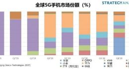 SA：一季度OPPO、vivo和小米5G智能手机销售额达到150亿美元