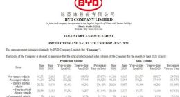 比亚迪6月销售纯电动汽车逾2万辆 上半年销售新能源汽车逾15万辆