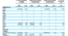 零氪科技赴美上市：创始人持股17.3% 阿里健康持股7.4%