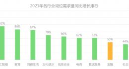 拉勾招聘发布报告：今年上半年金融行业岗位需求量整体增涨43%