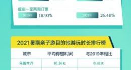 去哪儿发布《2021暑期亲子游报告》：上海、北京和成都是出发旅客最多的城市