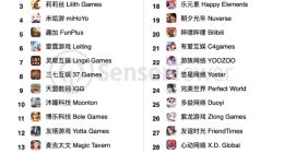 6月中国手游发行商收入排行榜：《摩尔庄园》发行商跻身第6名