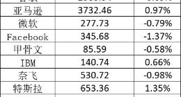 美股周四全线下跌：滴滴再跌逾5% 满帮跌11%