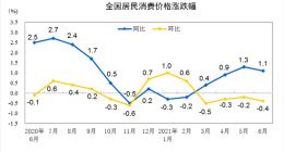 6月CPI同比上涨1.1% PPI同比上涨8.8%