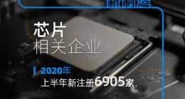 企查查企业发展半年报：九大“新星”产业增速均超过100%
