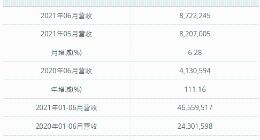 华邦电子6月营收为新台币87.22亿元