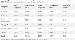 IDC：联想集团二季度蝉联PC冠军，领先优势继续扩大
