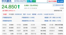香港恒生指数收涨0.62% 中兴通讯港股收涨超13%