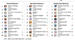 6月全球手游收入排行：腾讯《王者荣耀》《和平精英》霸榜前二