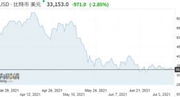 加密货币市场彻底“凉凉”？ 6月交易量暴跌40%