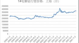 特斯拉“带货”磷酸铁锂电池 “钴爷”价格不受扰动 分析称本轮钴行情延续至8月上旬