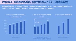婚礼纪发布《2021中国结婚消费新常态用户行为洞察报告》：结婚平均花费23.1万元