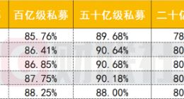 私募单周减仓创年内之最，超八成股票私募仓位降至65%，为何情绪降温？