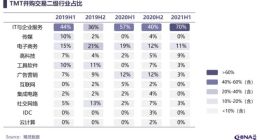 2021年上半年企业服务赛道并购事件45起 热度维持高位