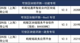 信通院可信区块链评测结果出炉 蚂蚁链多个专项全项通过