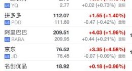 热门中概股周二收盘涨跌不一 搜狐涨超27%