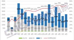 中国信通院：上半年5G手机增长迅速 同比增幅超100%