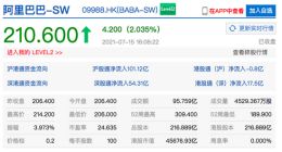 阿里巴巴港股收涨逾2% 腾讯港股收涨1.5%