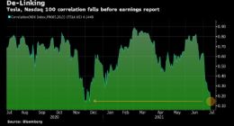 特斯拉与大型科技股关联性下降 比特币被视为是原因所在