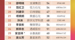 福布斯中国发布最佳CEO榜：小米集团雷军排名榜首，董明珠排名第13