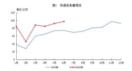 上半年全国快递服务企业业务量累计完成493.9亿件 同比增长45.8%