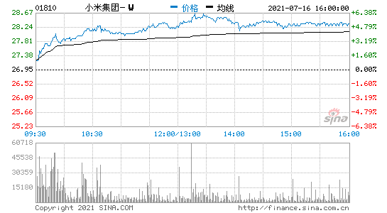 小米集团港股涨超5％ 雷军称小米手机销量超苹果晋升全球第二