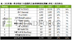 传英特尔拟300亿美元收购世界第四大晶圆厂格芯