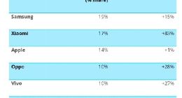 2021年Q2小米手机销量超苹果跻身全球第二 雷军：新的里程碑