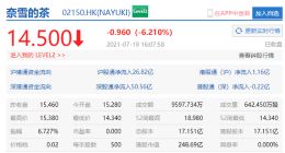 奈雪的茶跌超6% 市值248.69亿港元