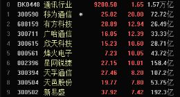 5G集采结果再度点燃市场：1700亿通讯设备龙头连日大涨 下游集群产业呼之欲出