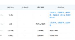 觉非科技完成A+轮融资