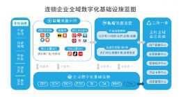 微盟发布智慧餐饮报告：三店一体+私域运营是驱动餐饮数字化的核心引擎