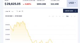 比特币市场持续失血 钱都去了哪儿？以太币或成最大赢家